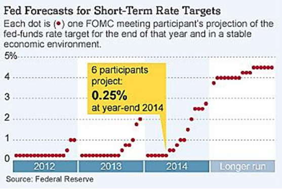 Fed Forecast of interest rates