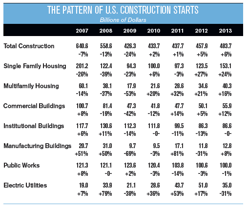 US Construction Patterns