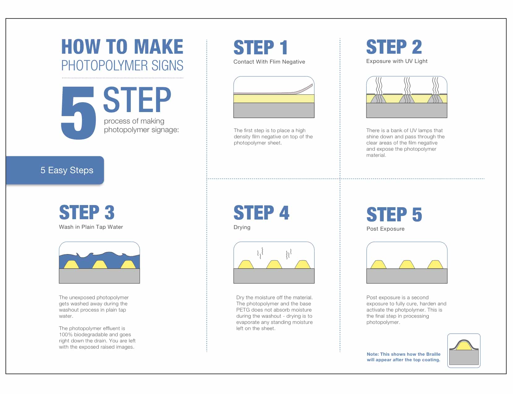 5-Step-Photopolymer-Process